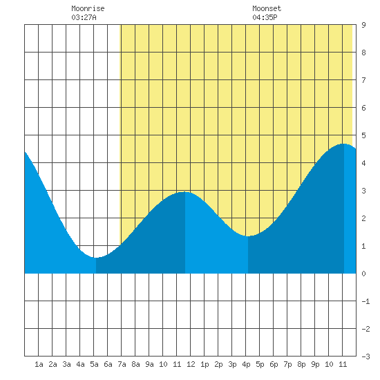 Driftwood Bay tide chart for Friday, July 2, 2021
