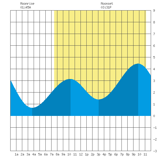Driftwood Bay tide chart for Friday, July 30, 2021