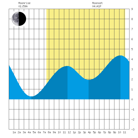 Driftwood Bay tide chart for Saturday, July 31, 2021