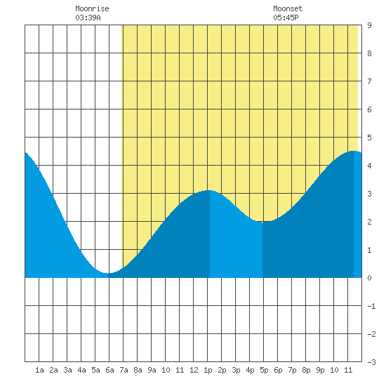 Driftwood Bay tide chart for Saturday, July 3, 2021