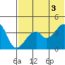 Driftwood Bay tide chart for Saturday, July 3, 2021