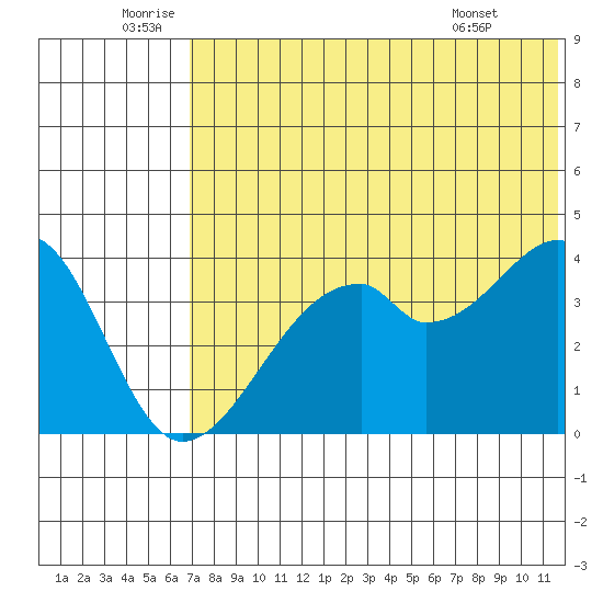 Driftwood Bay tide chart for Sunday, July 4, 2021
