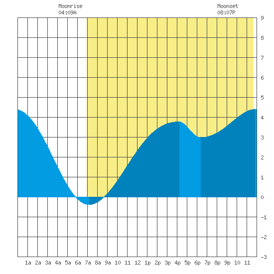 Driftwood Bay tide chart for Monday, July 5, 2021
