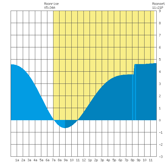 Driftwood Bay tide chart for Thursday, July 8, 2021