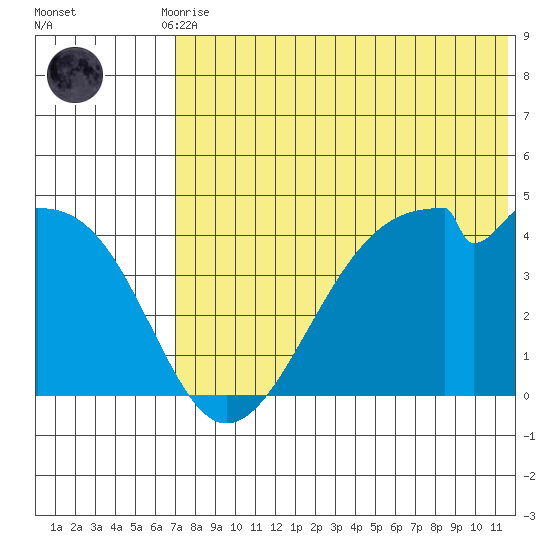 Driftwood Bay tide chart for Friday, July 9, 2021