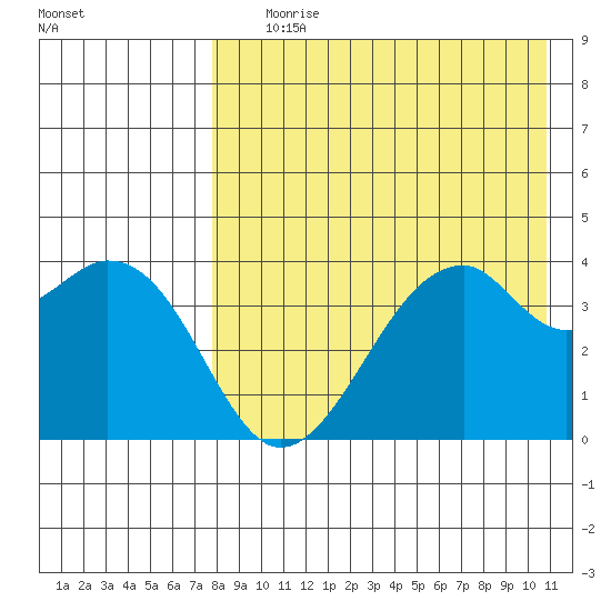 Driftwood Bay tide chart for Tuesday, August 10, 2021