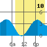 Driftwood Bay tide chart for Tuesday, August 10, 2021