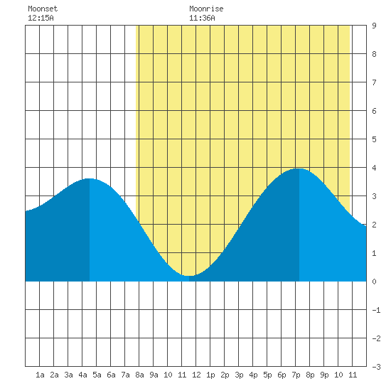 Driftwood Bay tide chart for Wednesday, August 11, 2021
