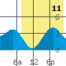 Driftwood Bay tide chart for Wednesday, August 11, 2021
