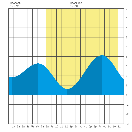 Driftwood Bay tide chart for Thursday, August 12, 2021
