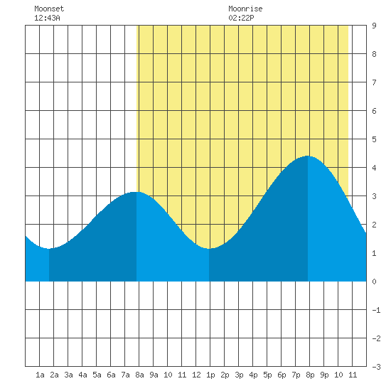 Driftwood Bay tide chart for Friday, August 13, 2021
