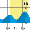 Driftwood Bay tide chart for Friday, August 13, 2021