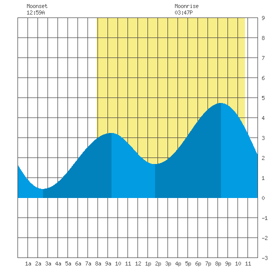 Driftwood Bay tide chart for Saturday, August 14, 2021