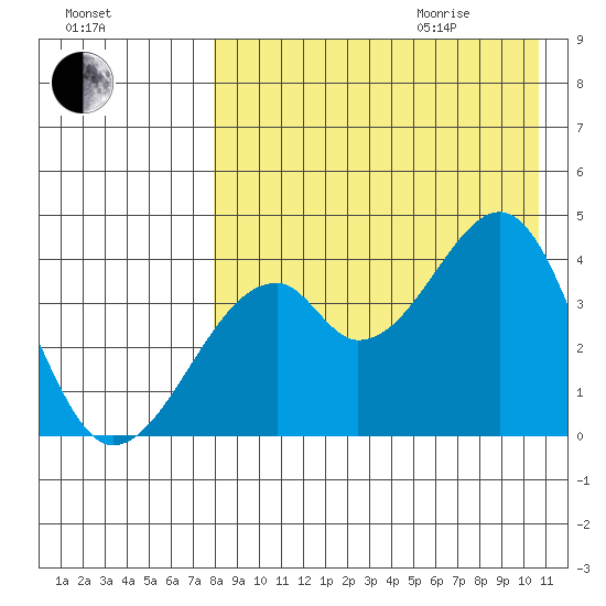 Driftwood Bay tide chart for Sunday, August 15, 2021