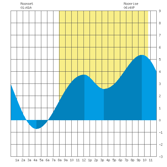 Driftwood Bay tide chart for Monday, August 16, 2021