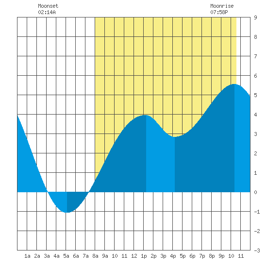 Driftwood Bay tide chart for Tuesday, August 17, 2021
