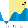 Driftwood Bay tide chart for Tuesday, August 17, 2021