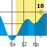 Driftwood Bay tide chart for Wednesday, August 18, 2021