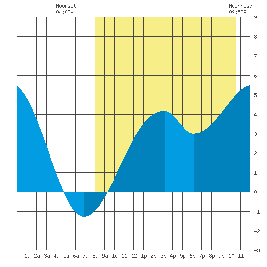 Driftwood Bay tide chart for Thursday, August 19, 2021