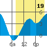 Driftwood Bay tide chart for Thursday, August 19, 2021