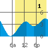 Driftwood Bay tide chart for Sunday, August 1, 2021
