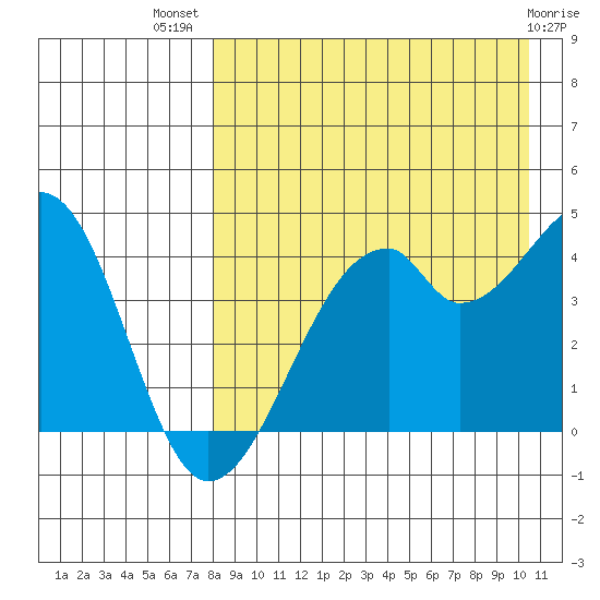 Driftwood Bay tide chart for Friday, August 20, 2021