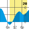 Driftwood Bay tide chart for Friday, August 20, 2021