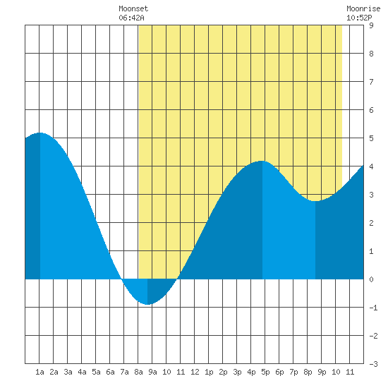 Driftwood Bay tide chart for Saturday, August 21, 2021