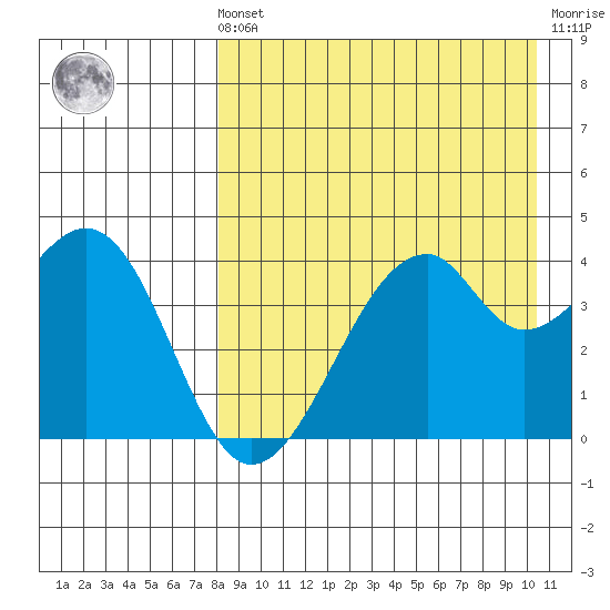 Driftwood Bay tide chart for Sunday, August 22, 2021