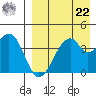 Driftwood Bay tide chart for Sunday, August 22, 2021