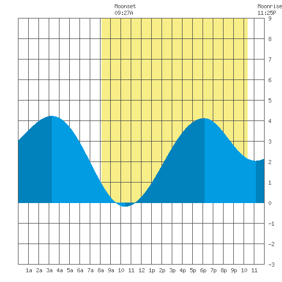 Driftwood Bay tide chart for Monday, August 23, 2021