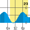 Driftwood Bay tide chart for Monday, August 23, 2021