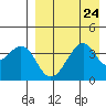 Driftwood Bay tide chart for Tuesday, August 24, 2021