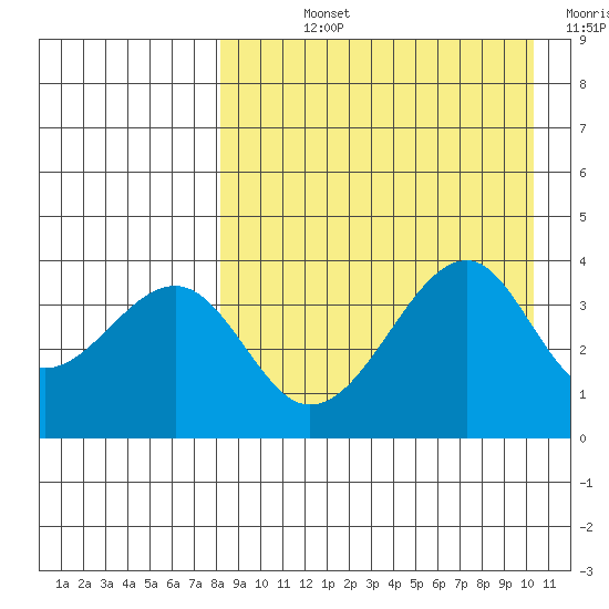 Driftwood Bay tide chart for Wednesday, August 25, 2021