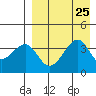 Driftwood Bay tide chart for Wednesday, August 25, 2021