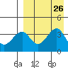 Driftwood Bay tide chart for Thursday, August 26, 2021