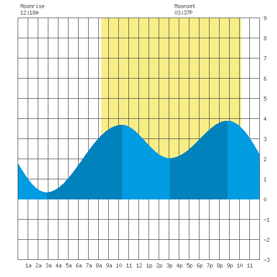 Driftwood Bay tide chart for Saturday, August 28, 2021