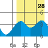 Driftwood Bay tide chart for Saturday, August 28, 2021