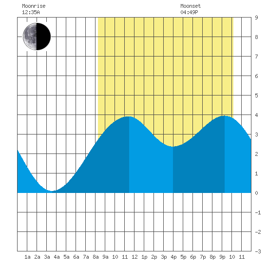 Driftwood Bay tide chart for Sunday, August 29, 2021