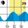 Driftwood Bay tide chart for Sunday, August 29, 2021
