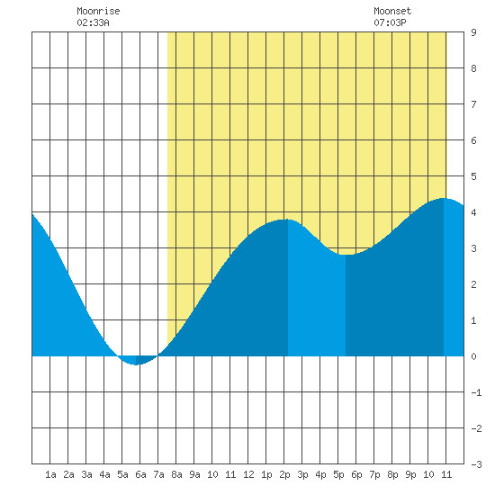 Driftwood Bay tide chart for Monday, August 2, 2021