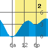Driftwood Bay tide chart for Monday, August 2, 2021