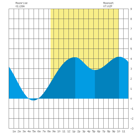 Driftwood Bay tide chart for Tuesday, August 31, 2021