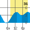 Driftwood Bay tide chart for Tuesday, August 31, 2021