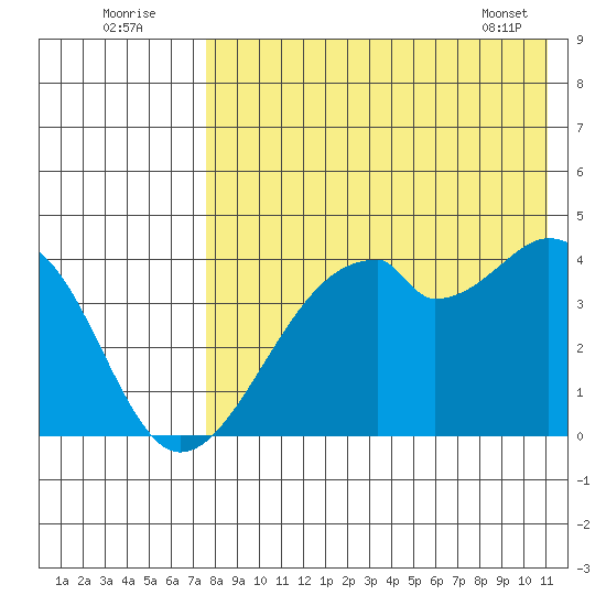 Driftwood Bay tide chart for Tuesday, August 3, 2021