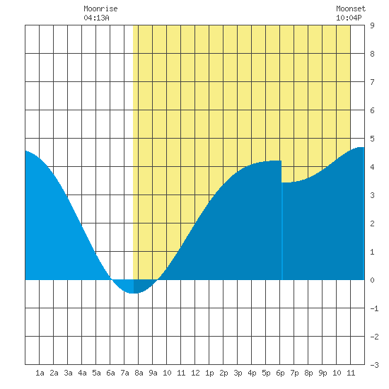 Driftwood Bay tide chart for Thursday, August 5, 2021