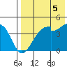 Driftwood Bay tide chart for Thursday, August 5, 2021