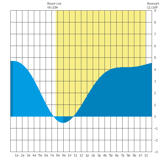 Driftwood Bay tide chart for Saturday, August 7, 2021