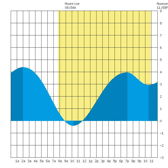 Driftwood Bay tide chart for Monday, August 9, 2021