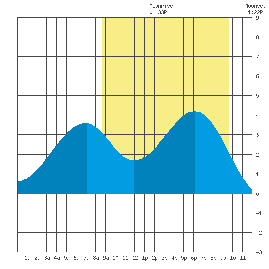 Driftwood Bay tide chart for Friday, September 10, 2021